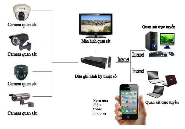 Sửa Camera Tại Thới Hòa Bến Cát